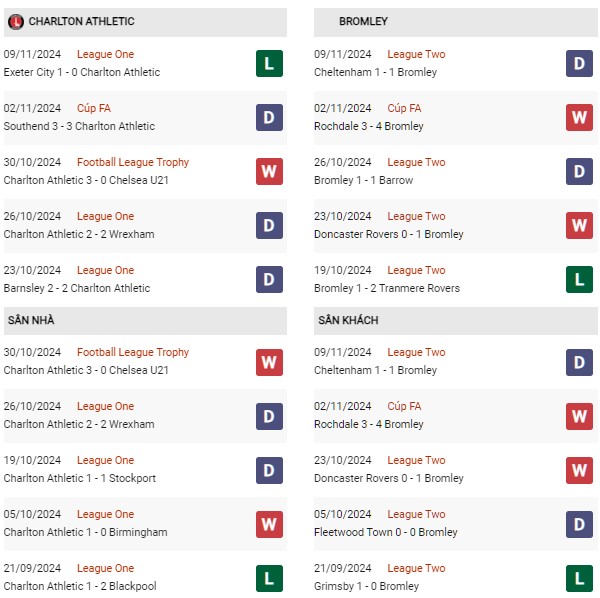 Phong độ Charlton Athletic vs Bromley