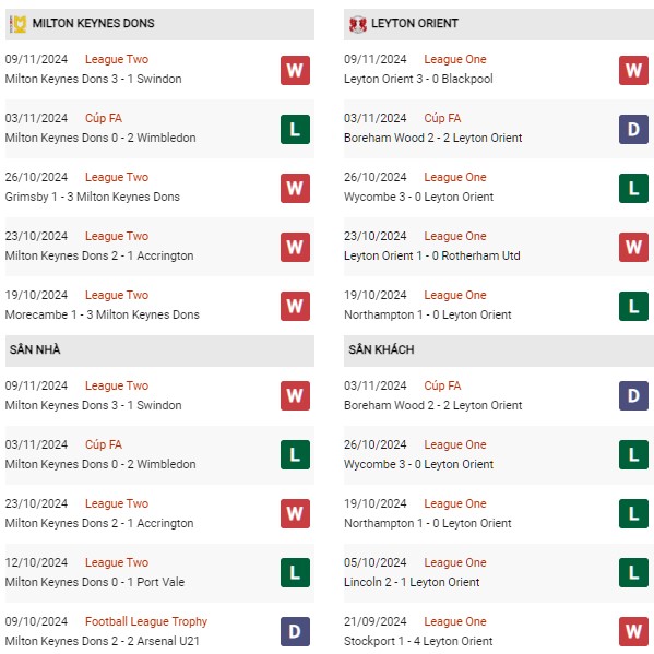 Phong độ Milton Keynes Dons vs Leyton Orient