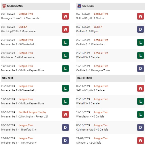 Phong độ Morecambe vs Carlisle