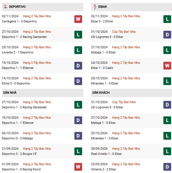 Phong độ Deportivo vs Eibar