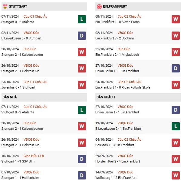 Phong độ Stuttgart vs Frankfurt